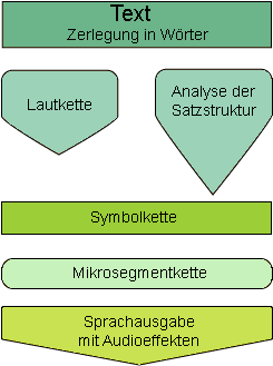 Text-to-Speech